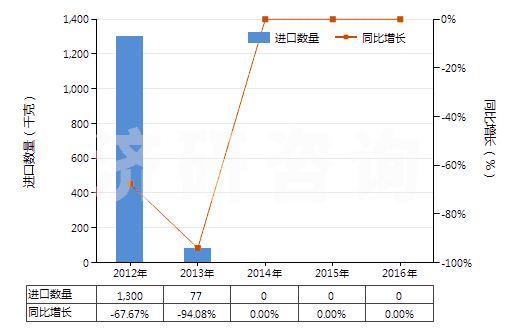2012-2016年中國其他含有青霉素及其衍生物藥品（未配定劑量或制成零售包裝）(HS30031019)進口量及增速統(tǒng)計